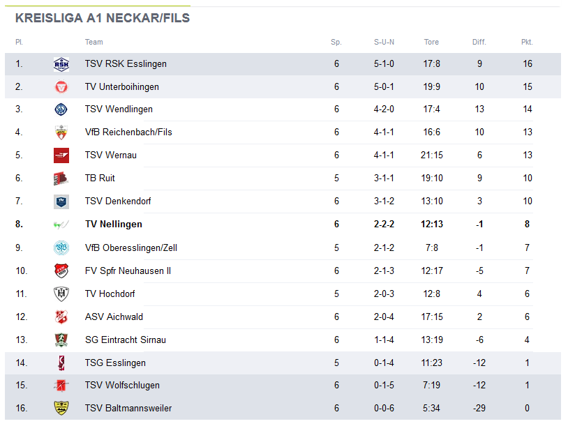 Staffelspielplan Kreisliga A1 - Saison 2025/2026