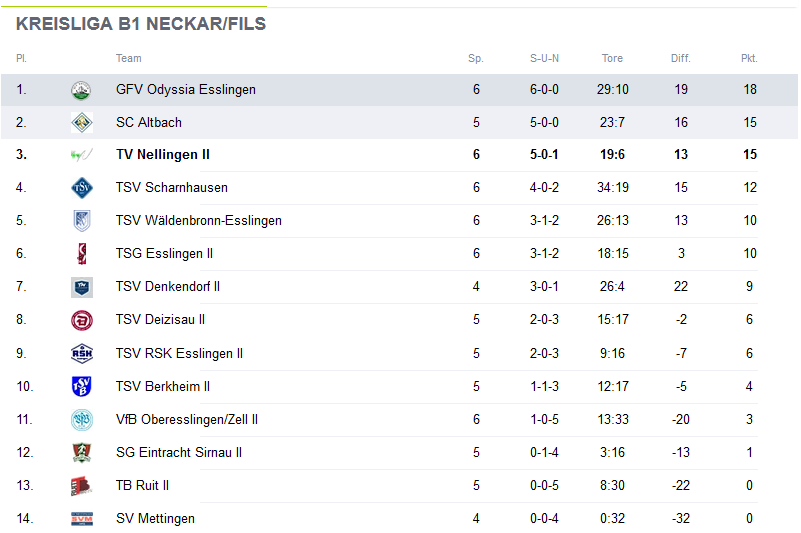 Staffelspielplan Kreisliga B1 - Saison 2024/2025