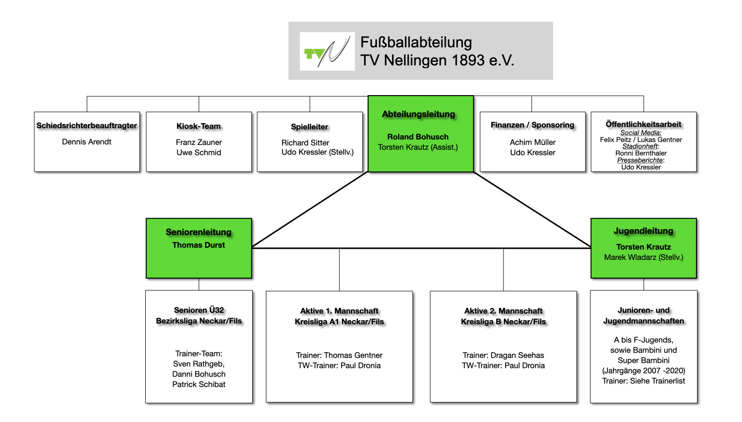 tvn organigramm 2025 v2.002