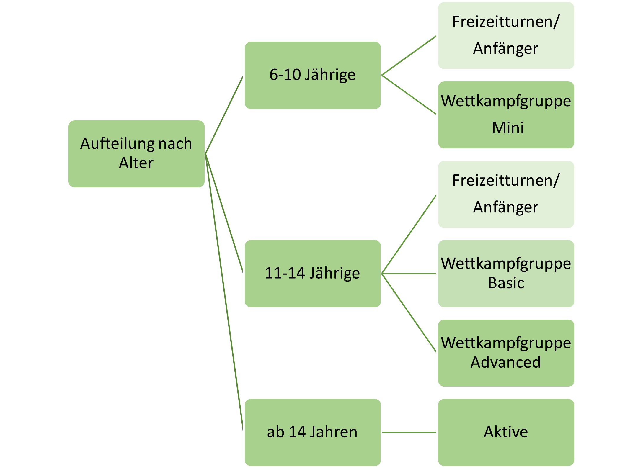 aufteilung gruppen